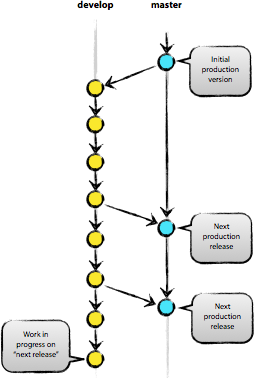 Workflow of branchs in GitHub - Image from http://3.bp.blogspot.com/_KJLBBSxY7xs/TMnp7AQUQAI/AAAAAAAAAOc/VtcBxp0FTXs/s378/bm002.png