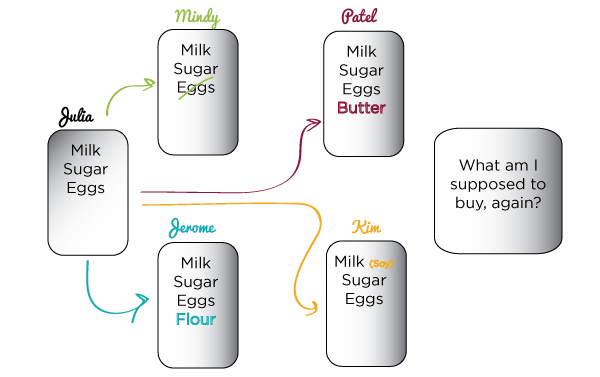 Trying to make a grocery list with 5 people and no version control