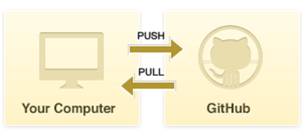 Pulling from remote and pushing local changes on GitHub - Image from GitHub